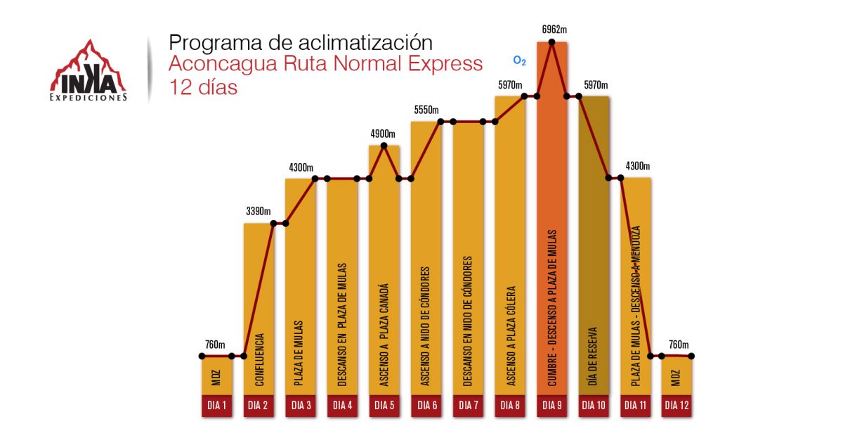 Cuadro altimetría RN EXPRESS ESP